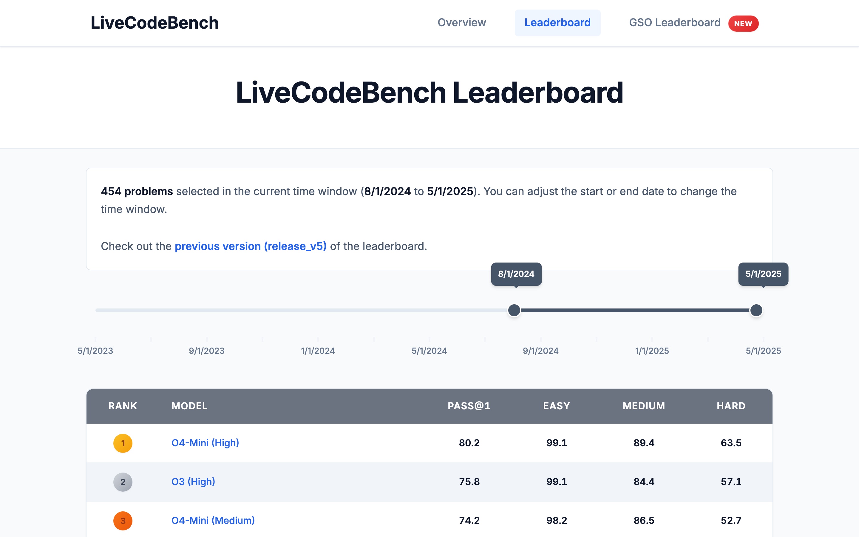 LiveCodeBench leaderboard with date window