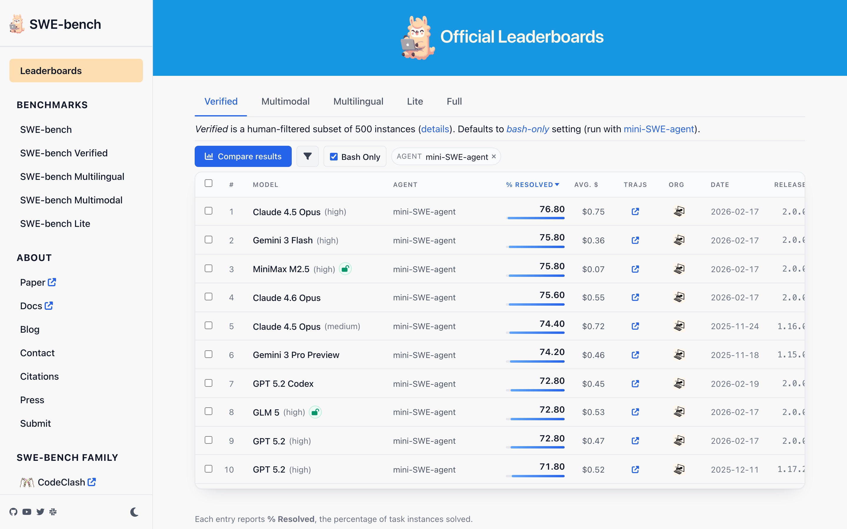 Official SWE-bench Verified leaderboard