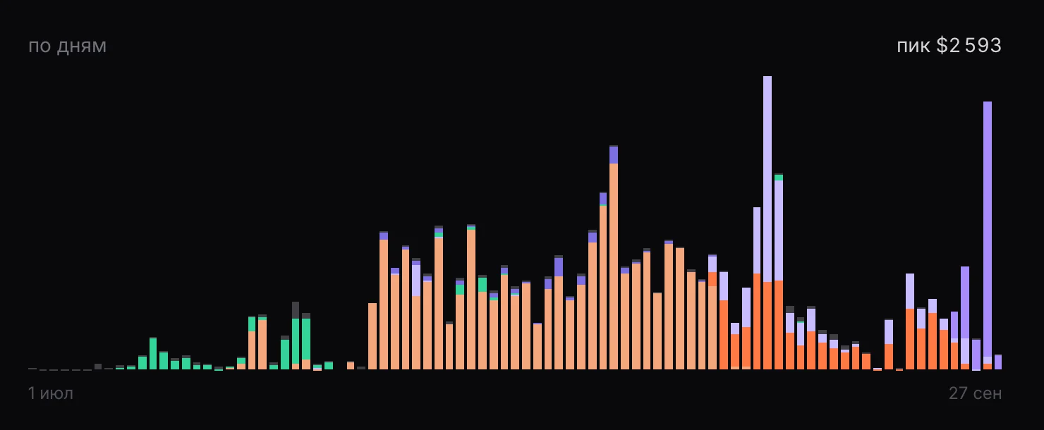 Daily spend bars on the /open/api-costs page from July 1 to September 27, 2026: a quiet July, a high August, a $2,593 peak in September