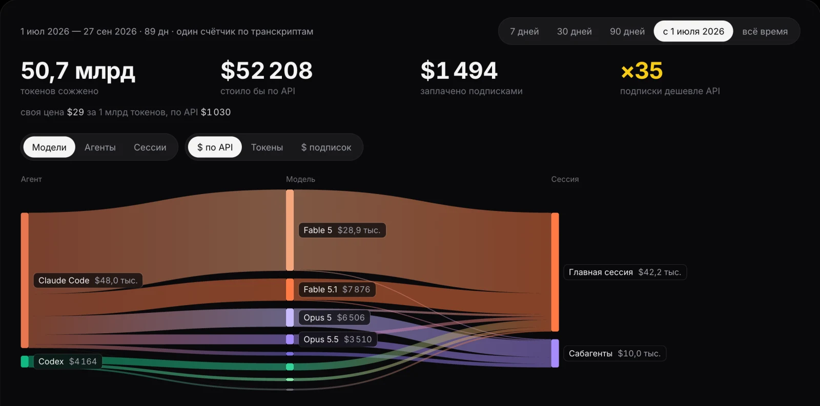The /open/api-costs counter: 50.7 billion tokens, $52,208 on the API, $1,494 on subscriptions, x35; below the numbers, the flow from the Claude Code and Codex agents through the Fable 5, Fable 5.1, Opus 5 and Opus 5.5 models to the main session and subagents